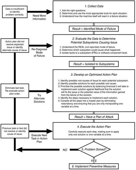hp 5 step troubleshooting methodology.